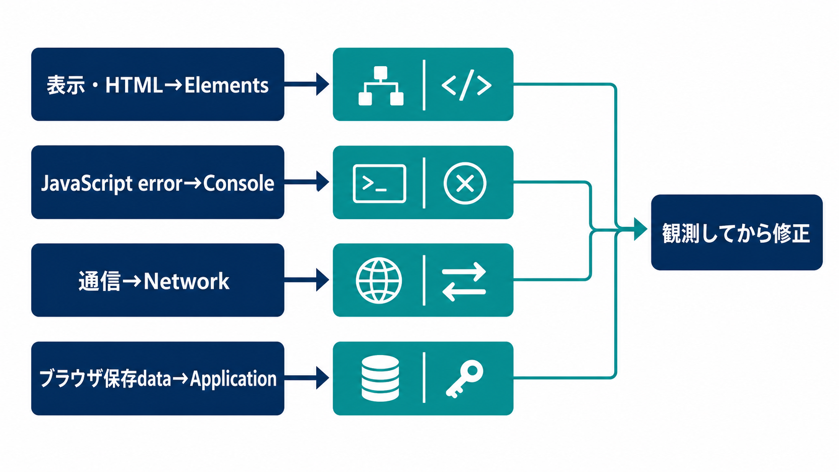 表示やHTMLはElements、JavaScript errorはConsole、通信はNetwork、ブラウザ保存dataはApplicationで観測してから修正する対応図