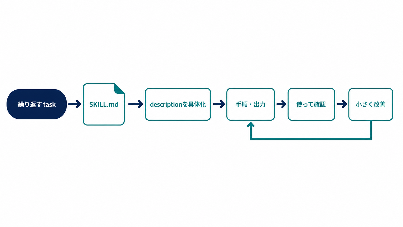 繰り返すtaskからSKILL.mdを作り、description、手順と出力を整え、使って確認して小さく改善し、descriptionまたは手順と出力へ戻るcycle図