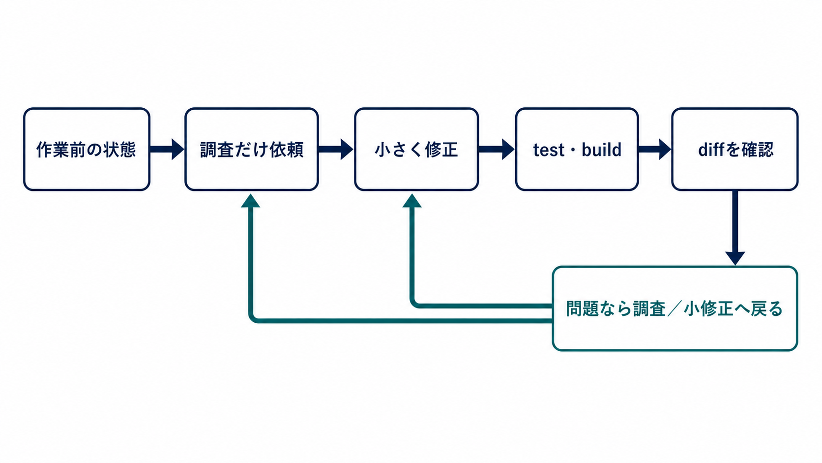 作業前の状態を確認し、調査だけ依頼して小さく修正し、test・buildとdiff確認を行い、問題があれば調査または小修正へ戻るcycle図