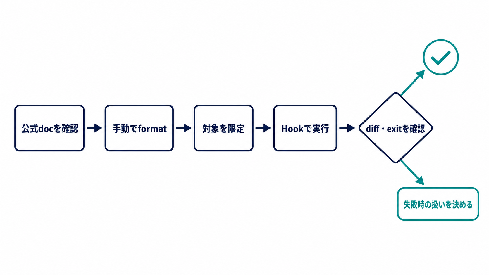 公式文書と手動formatを確認して対象を限定しHookを実行し、diffとexitの共通確認後、正常または失敗時の扱いへ分岐する図