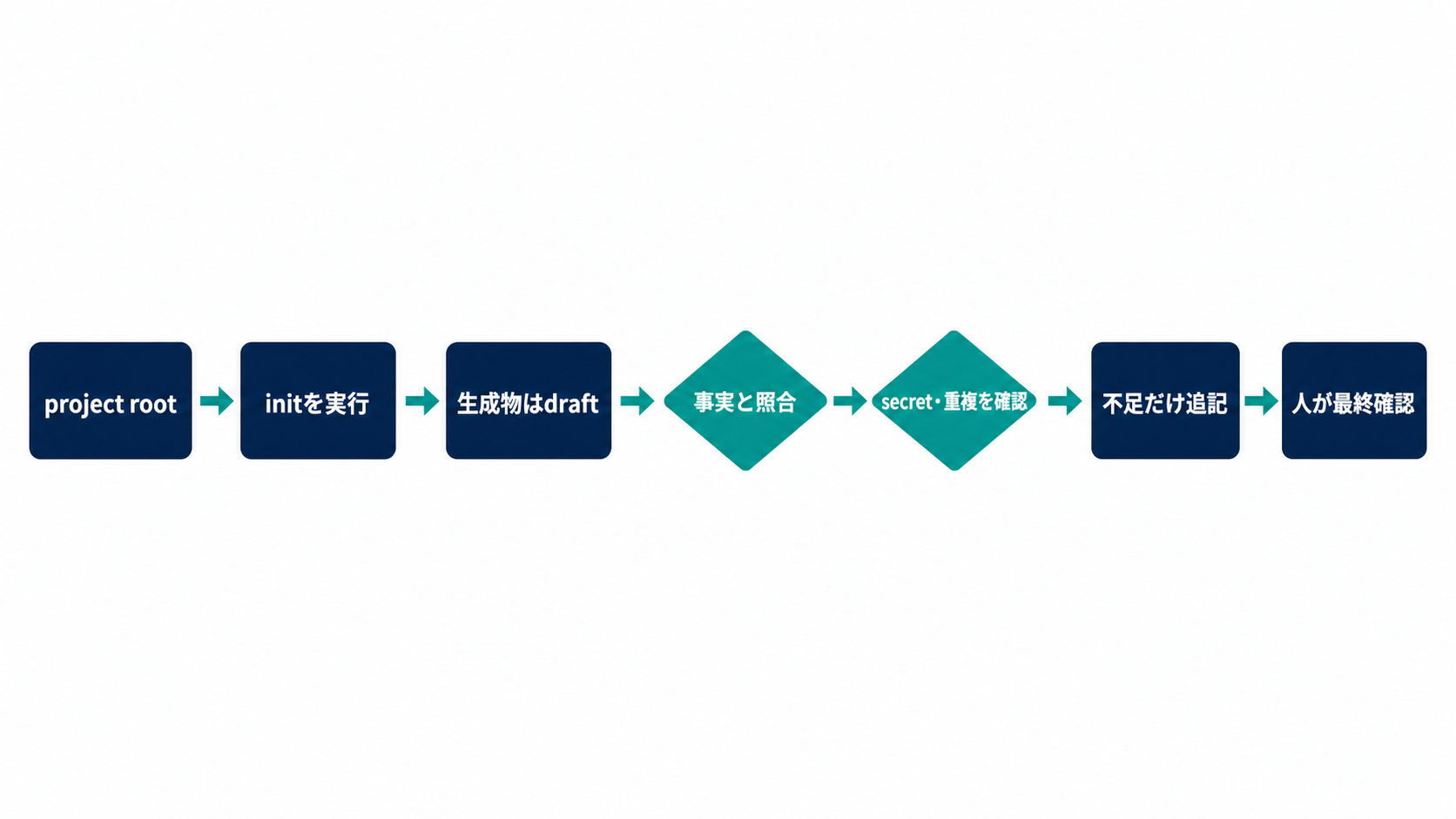project rootでinitを実行して生成物をdraftとして扱い、事実との照合とsecret・重複確認後に不足だけ追記し、人が最終確認する図