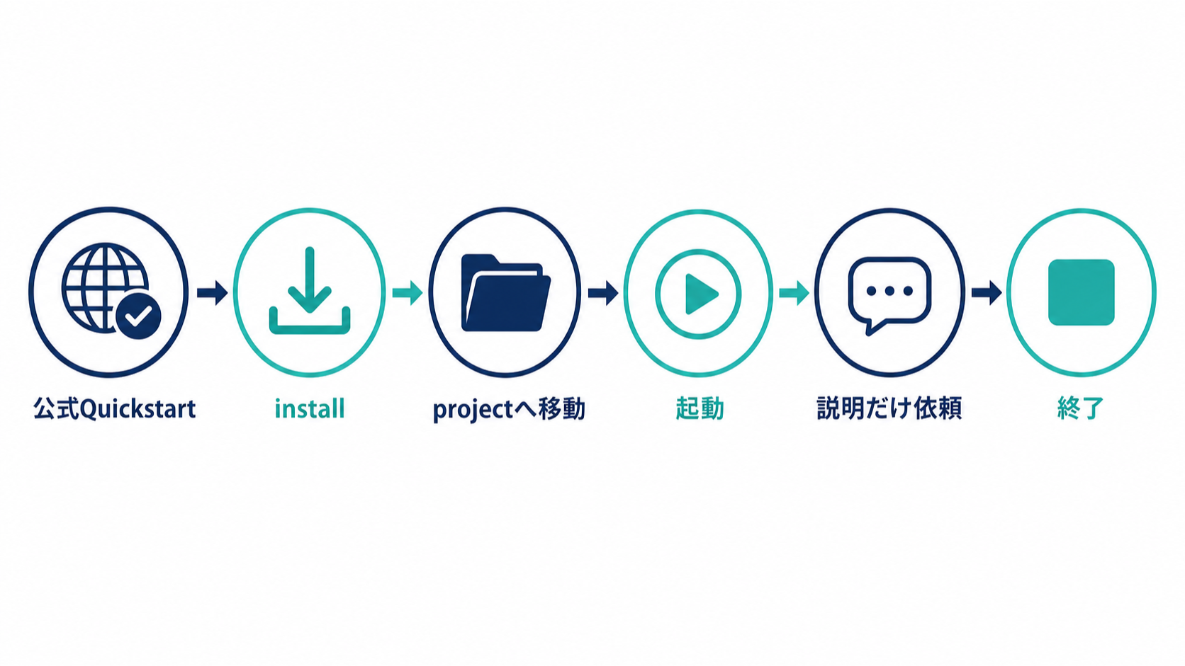 公式Quickstartを確認してinstallし、projectへ移動して起動し、最初は説明だけ依頼して終了する一方向の図