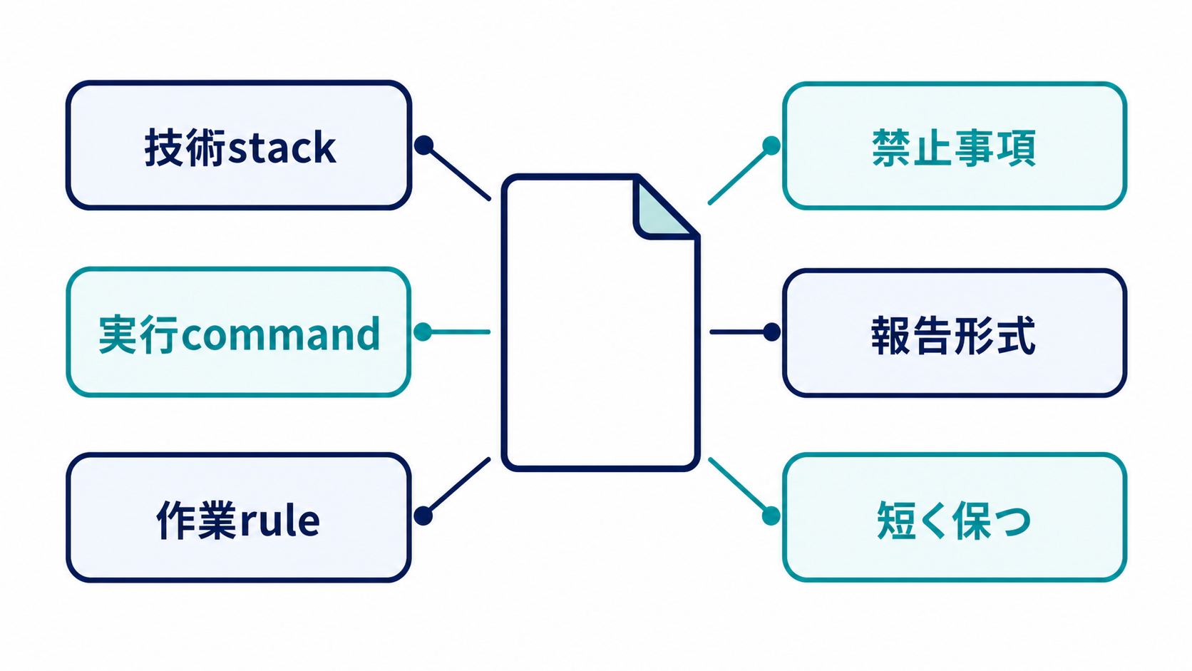 改善後のCLAUDE.mdに技術stack、実行command、作業rule、禁止事項、報告形式を含め、短く保つ六要素の並列図