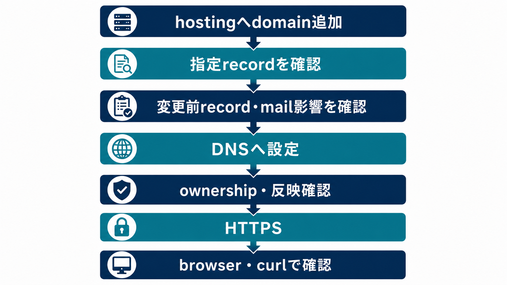 hostingへdomainを追加し、指定record、変更前recordとmail影響を確認してからDNSへ設定し、ownershipと反映、HTTPS、browserとcurlの順に確認する図