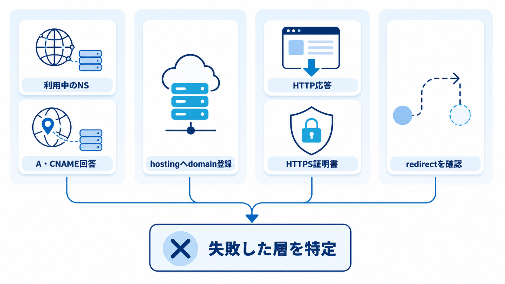 順番に実行する手順ではなく、利用中のネームサーバーとA・CNAME回答を含む名前解決、hosting登録、HTTP応答とHTTPS証明書、redirectの原因層を切り分ける全体地図