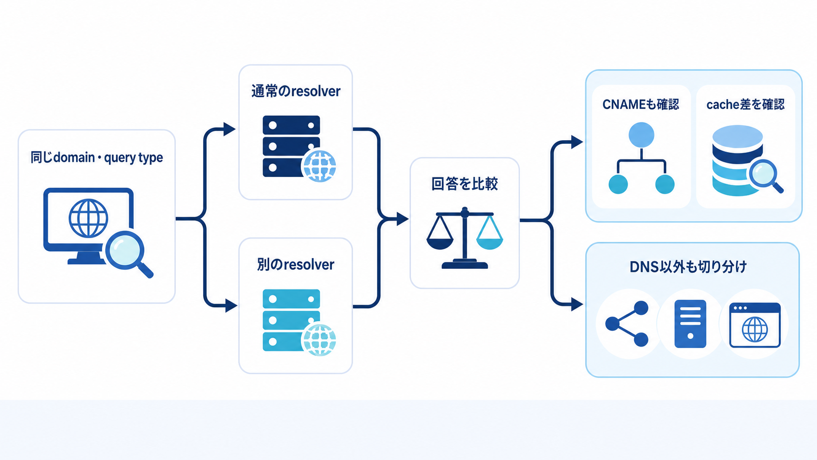 同じdomainとquery typeを通常のresolverと別のresolverへ並列に問い合わせ、回答、CNAME、cache差を比較してDNS以外の原因も切り分ける図