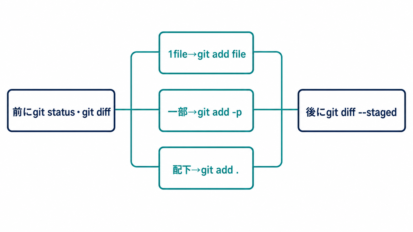 stage対象が一ファイル、一部、現在の場所以下かでgit addを選び、前にstatusとdiff、後にstaged差分を確認する図