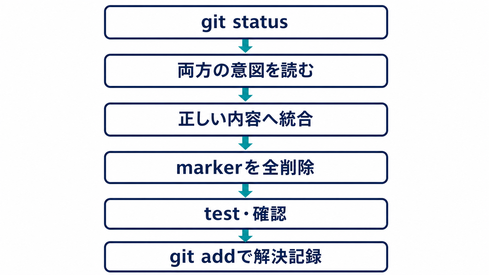 git statusで競合を確認し、両方の意図を読んで正しい内容へ統合し、markerを全て削除してtest後にgit addで解決を記録する図