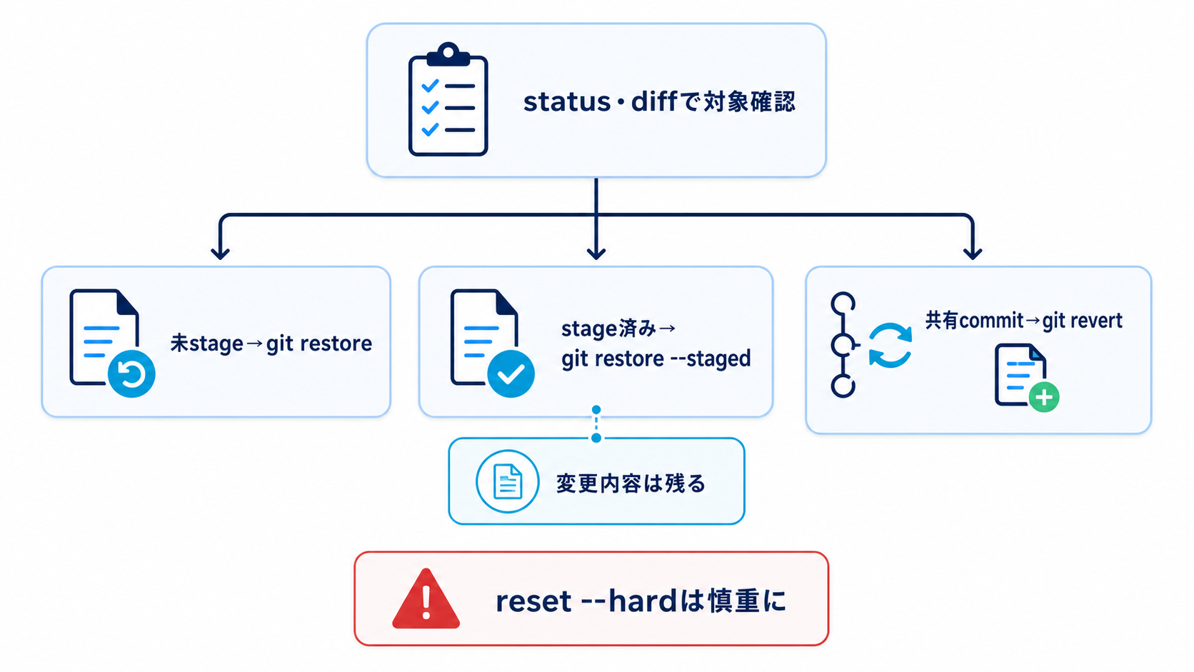 statusとdiffで対象を確認し、未stage変更はgit restore、stage済みは変更を残してgit restore --staged、共有commitはgit revertを選び、reset --hardを慎重に扱う図