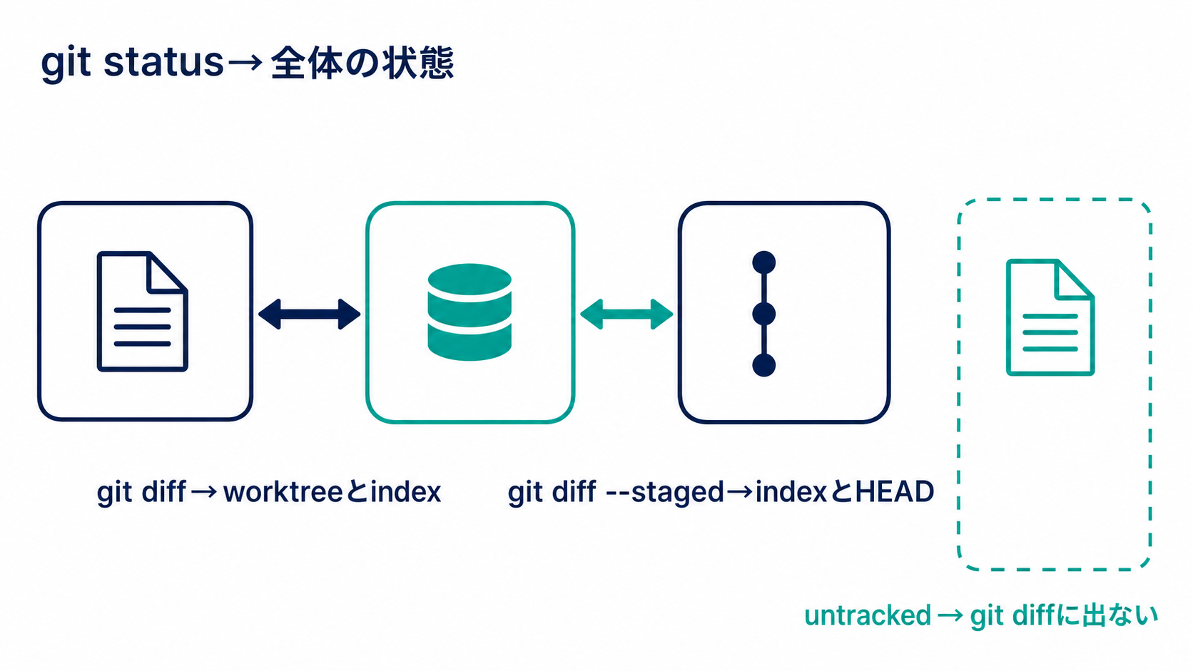 git statusは全体状態、通常のgit diffはworktreeとindex、git diff --stagedはindexとHEADを確認し、untrackedは通常のgit diffに出ないことを示す図