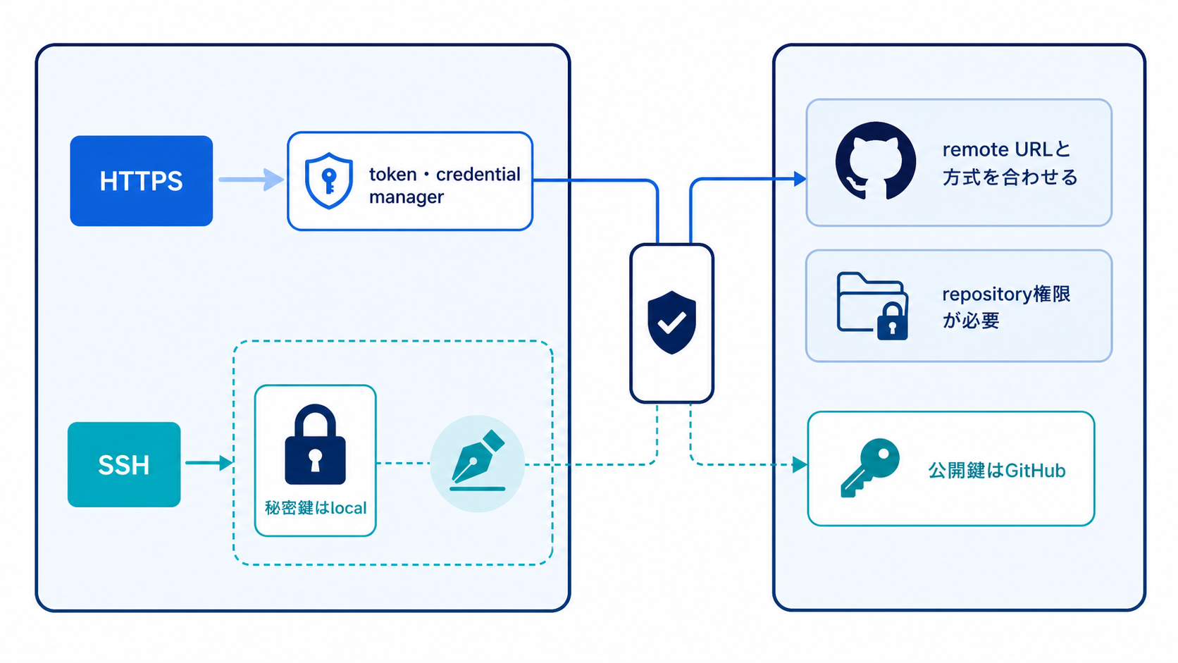 local repositoryからHTTPSではtokenとcredential manager、SSHではlocalの秘密鍵とGitHubの公開鍵を使い、remote URLと方式、repository権限を合わせて接続する図