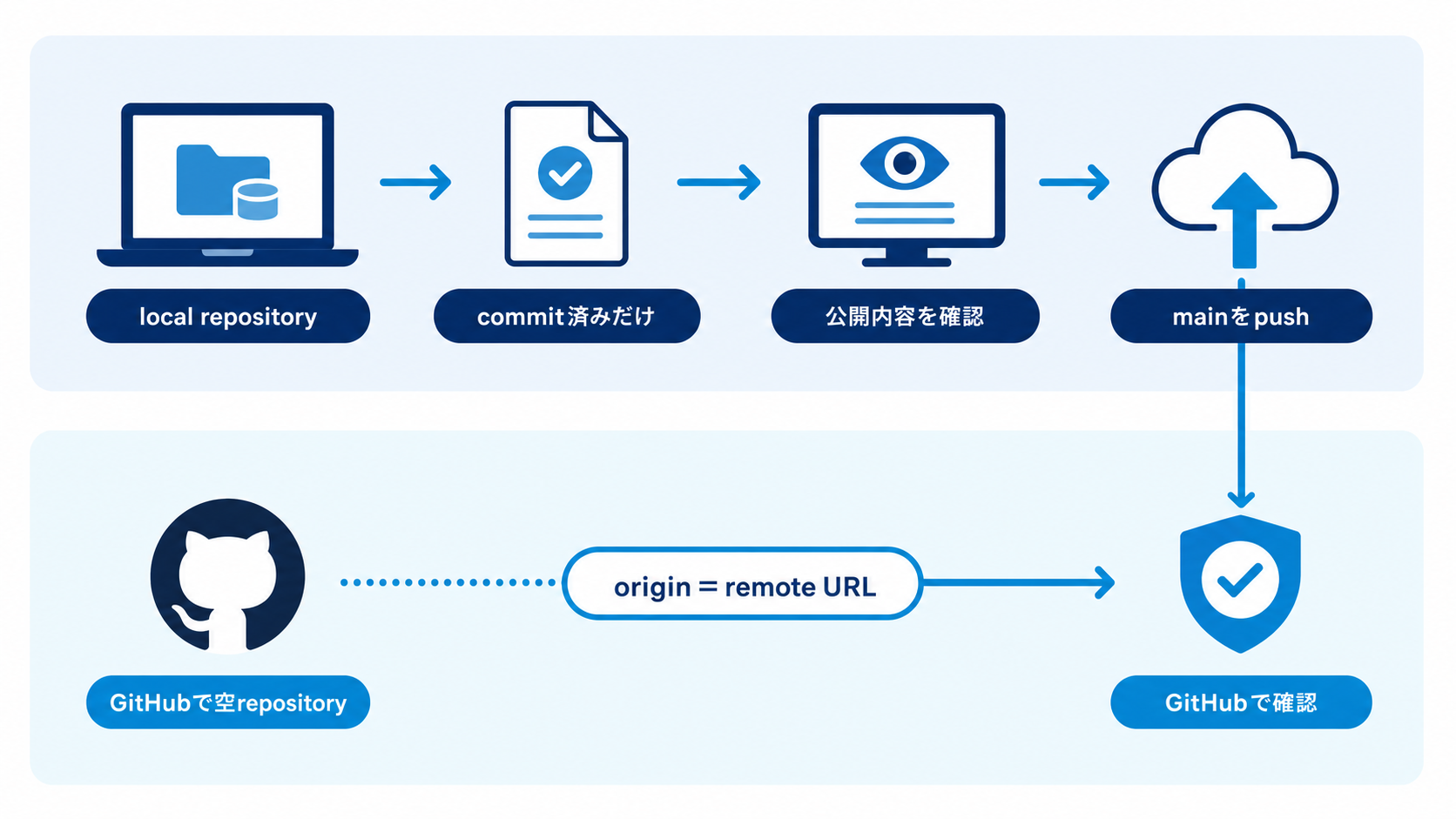 local repositoryのcommit済み内容を公開確認し、GitHubの空repositoryをorigin = remote URLとして対応付け、mainをpushしてGitHubで確認する図