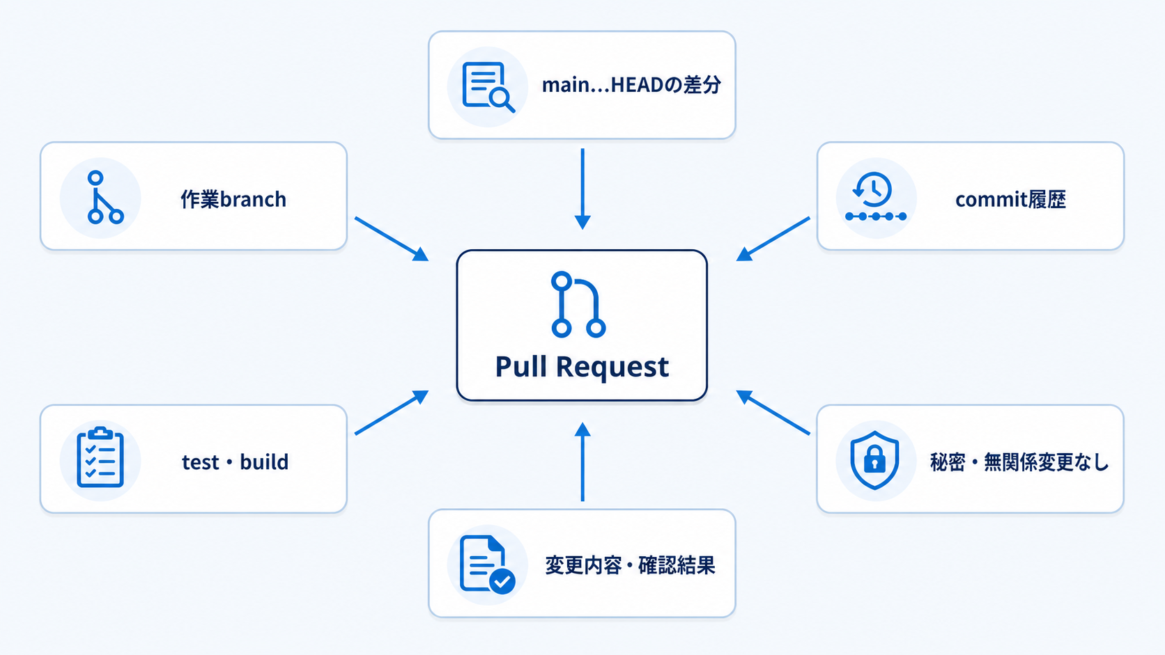 作業branch、mainとHEADの差分、commit履歴、testとbuild、秘密情報や無関係変更、変更内容と確認結果をself-reviewしてPull Requestへまとめる図