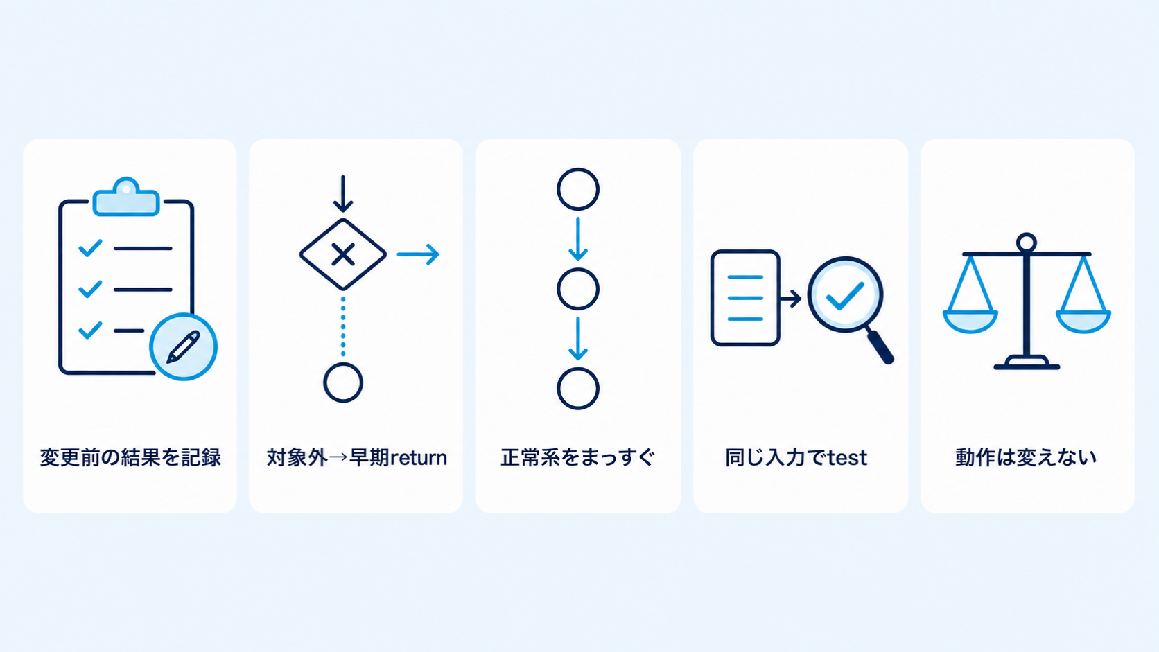 変更前の結果を記録し、対象外条件は早期return、正常系はまっすぐ読める形へ整理して、同じ入力のtestで動作が変わらないことを確認する図