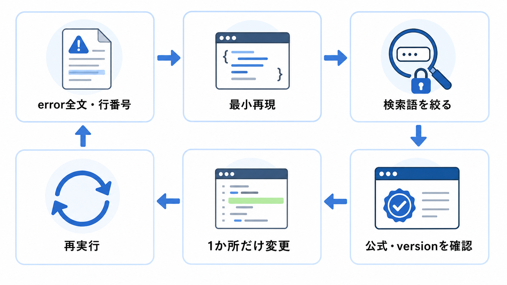 error全文と行番号を読み、最小再現から検索語を絞り、公式情報とversionを確認して1か所だけ変更し、再実行する循環図