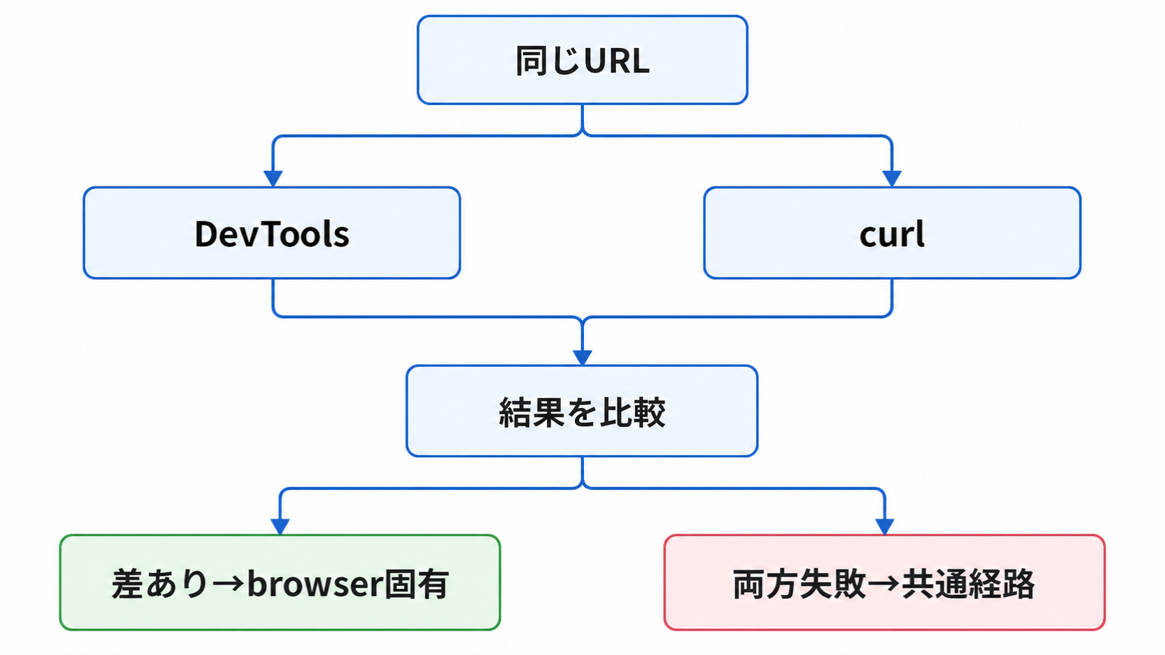同じURLをDevToolsとcurlで並列確認し、結果差があればbrowser固有条件、両方失敗ならnetworkやserverを含む共通経路を調べる図