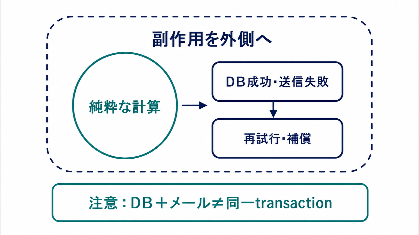 純粋な計算から副作用を外側へ分け、DB保存成功後にメール送信が失敗した場合は再試行や補償を行い、両者を同一transactionと扱わない図