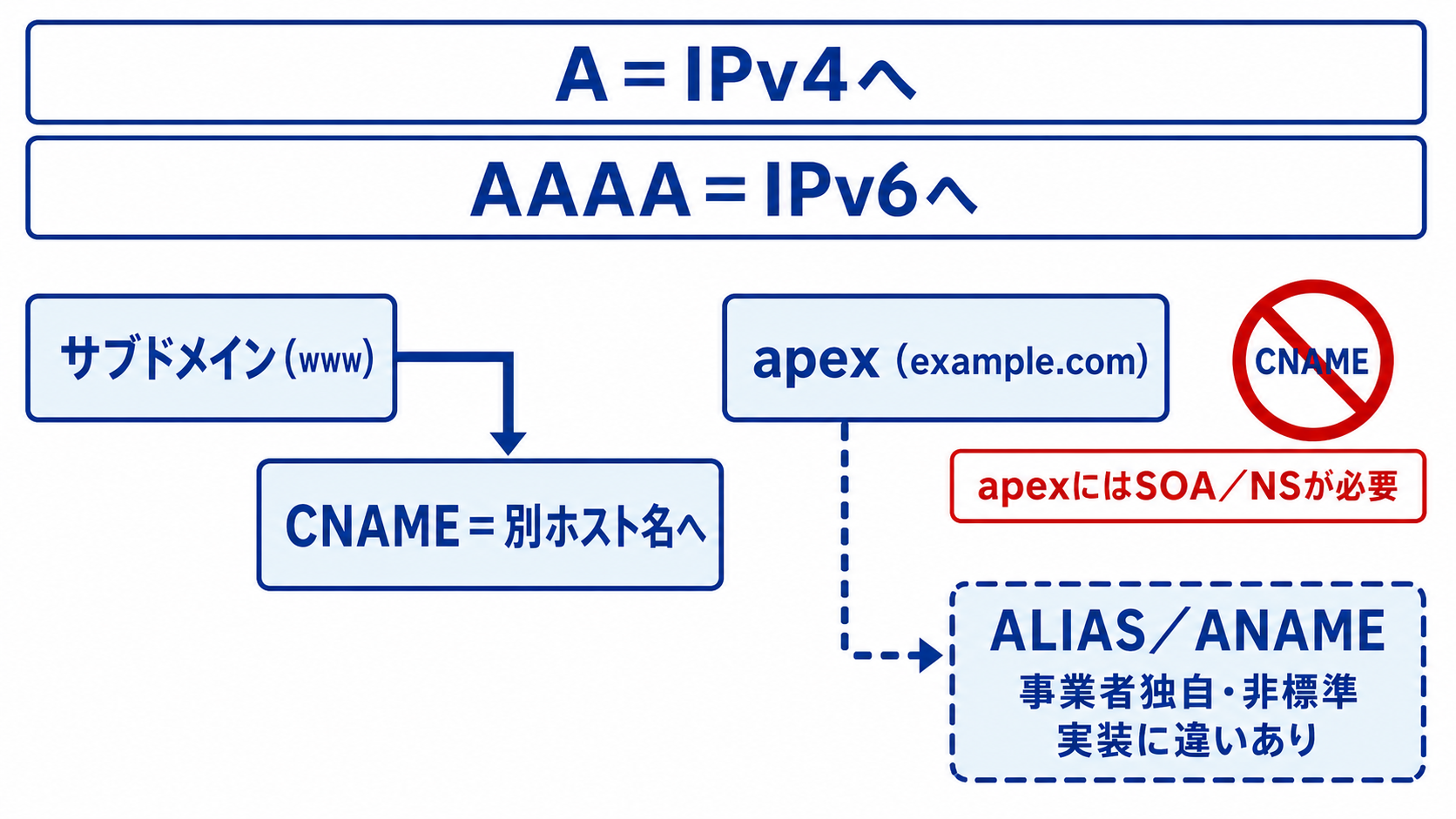 AはIPv4、AAAAはIPv6、CNAMEは別ホスト名を示し、apex向けALIAS・ANAMEは事業者独自の非標準機能であることを比較する図