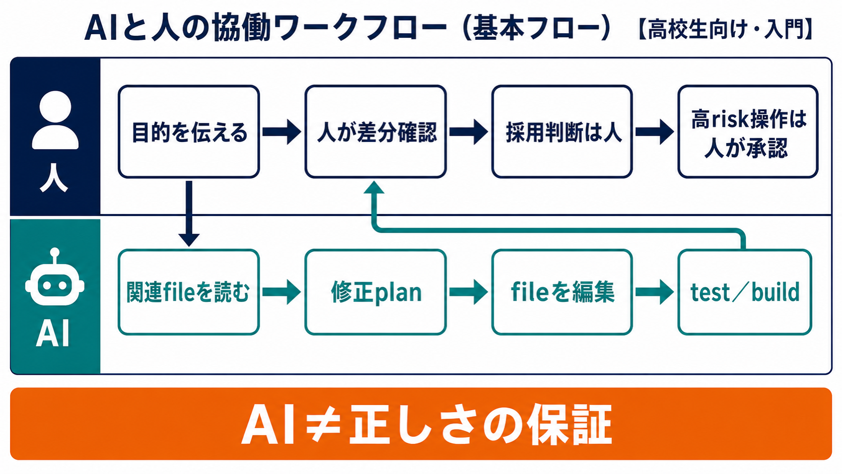 開発者が目的を伝え、AIが関連ファイルの探索、計画、編集、テストを行い、人が差分を最終確認する工程図