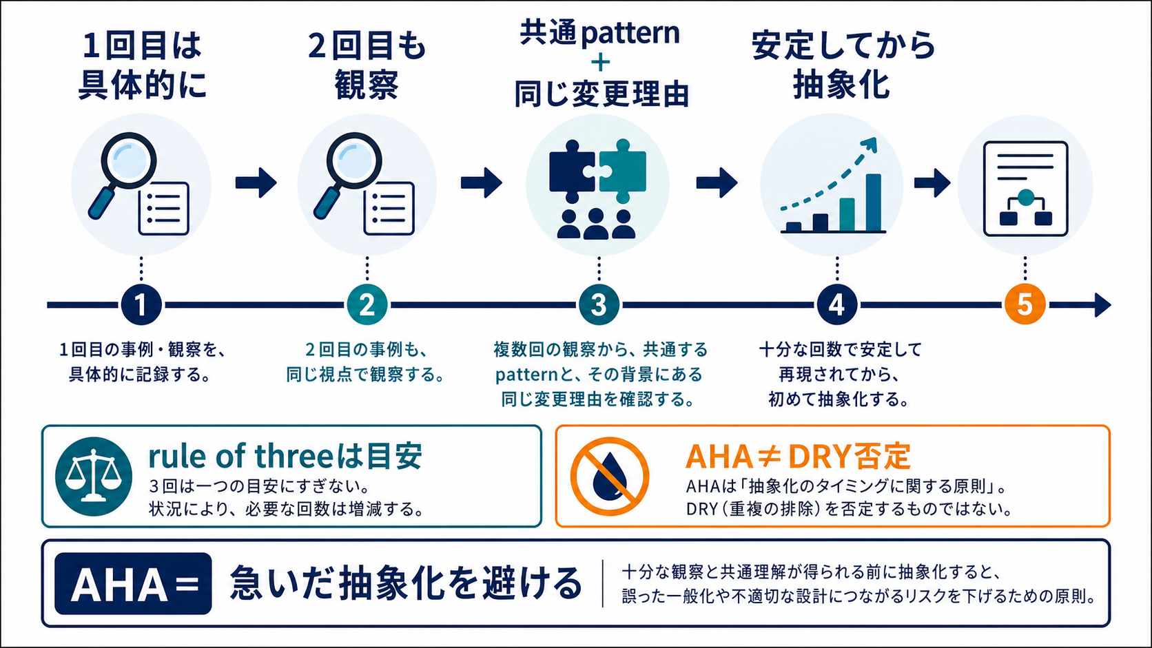 具体実装を繰り返し観察し、同じ変更理由を持つ安定した共通パターンが見えてから抽象化する流れ