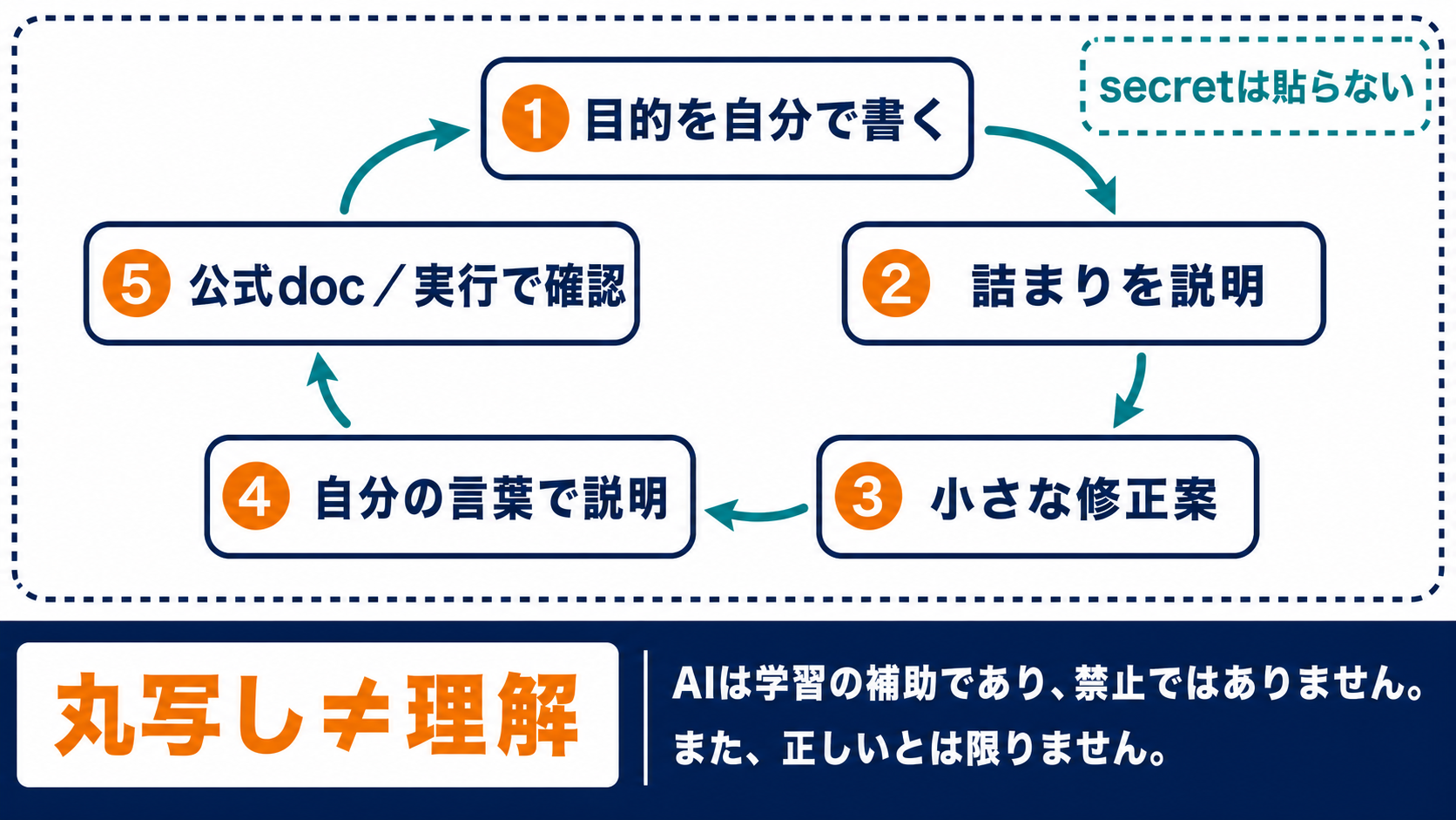 自分で目的を書き、AIに詰まりを説明して小さな修正案を得た後、自分の言葉と公式資料、実行結果で理解を確認する学習図