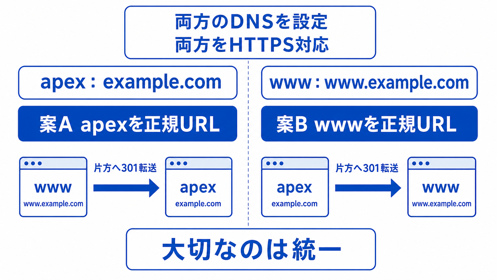 apexとwwwのどちらも正規URLにでき、両方のDNSとHTTPSを準備して片方へ301転送する2案の図