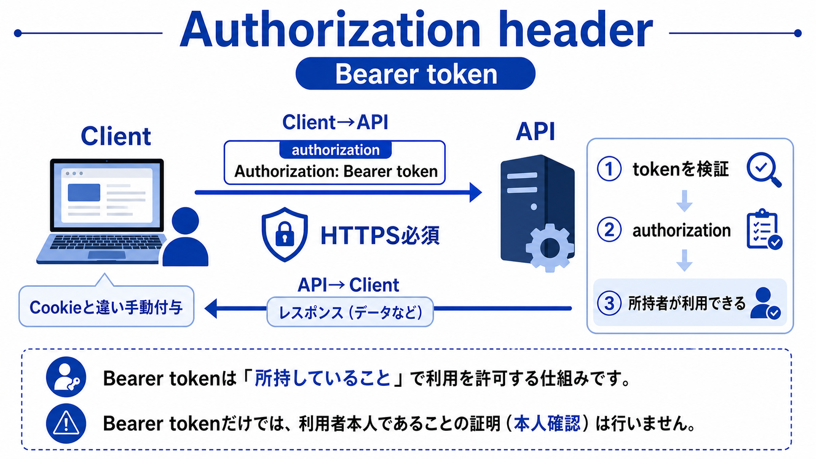 ClientがHTTPSでAuthorization Bearer tokenをAPIへ送り、検証とauthorization後にresponseを受ける図