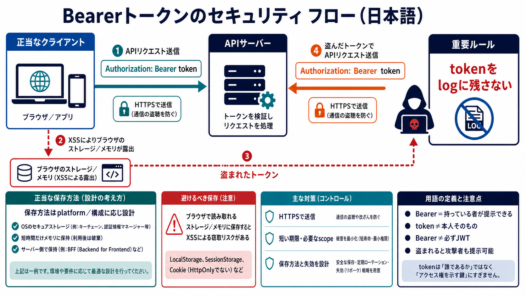 Bearer tokenを持つ正規利用者も盗んだ攻撃者もAPIへ提示できる所持者性と、HTTPS、期限、scope、失効で扱う必要を示す図