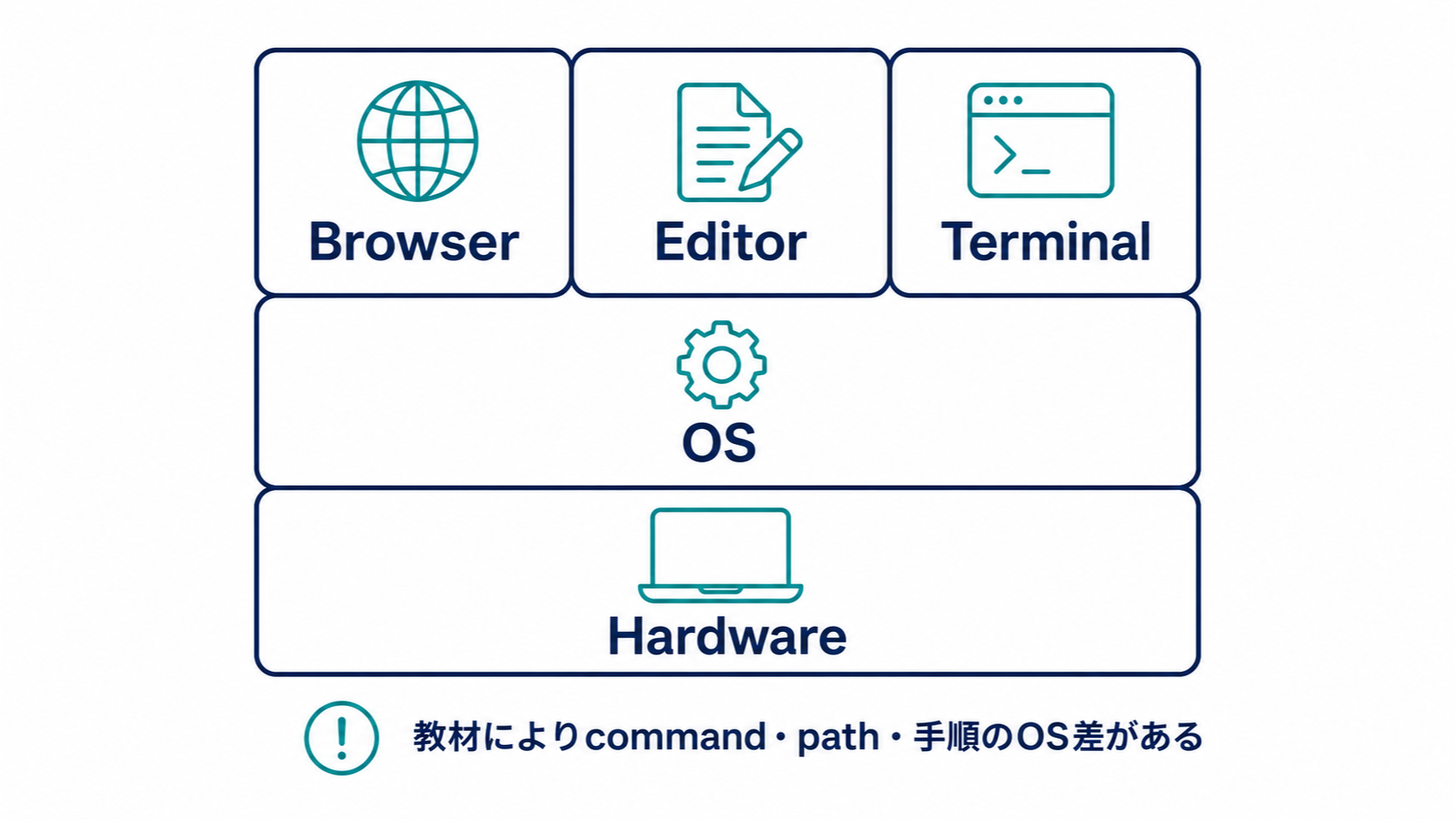 ComputerのHardware上でOSが動き、その上でBrowser、Editor、Terminalを利用する三層構造を示す図