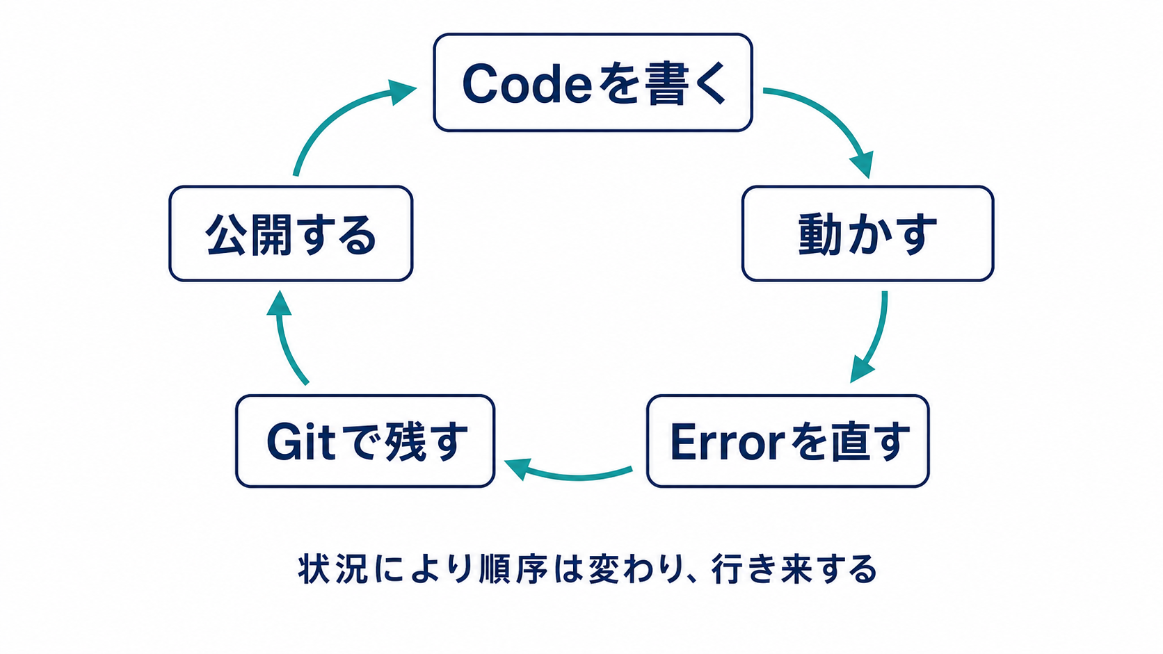 Codeを書き、動かし、Errorを直し、Gitで残し、公開して次の学習へつなぐ一周を示す図