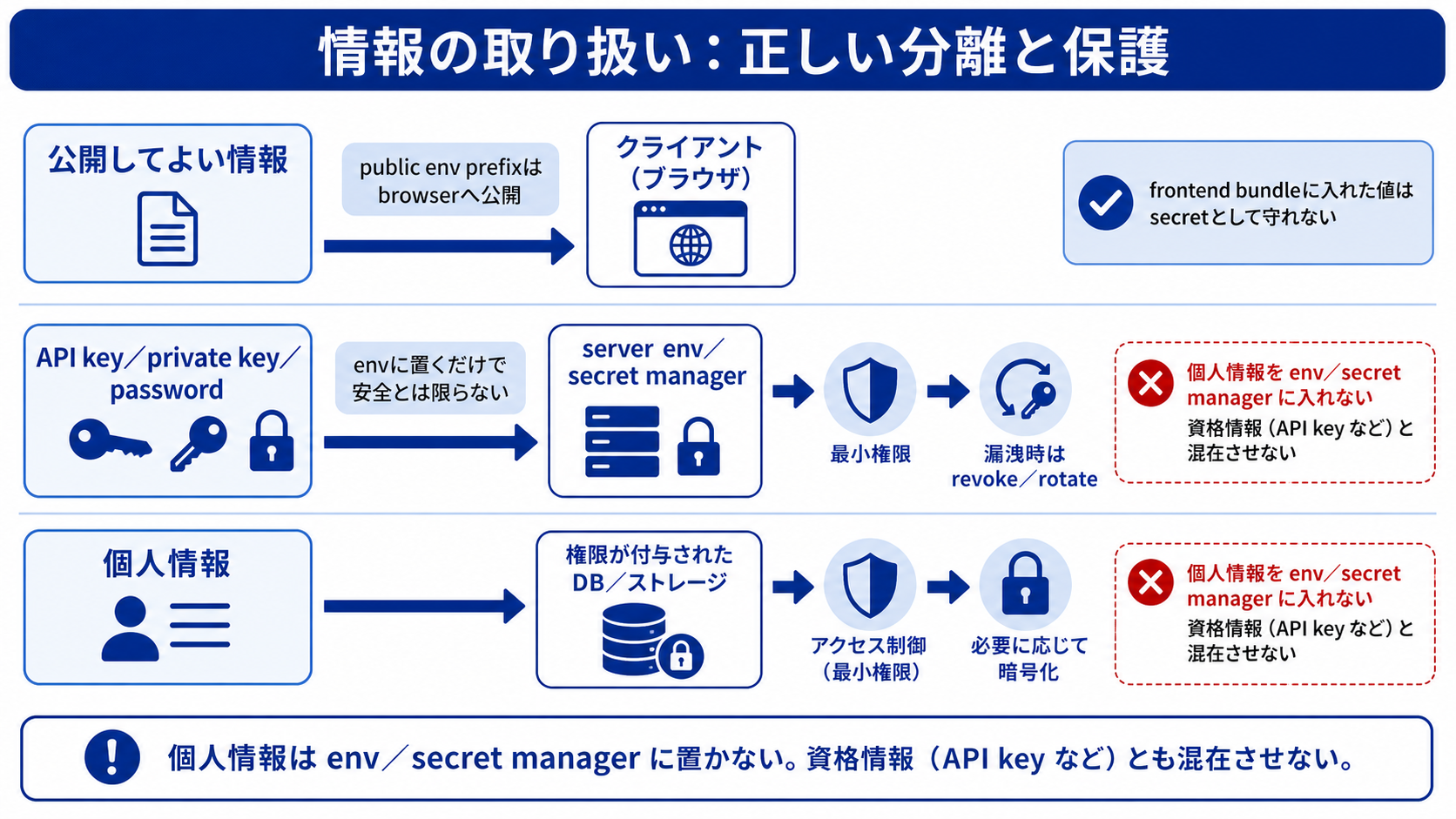 公開情報と秘密情報・個人情報を分類し、秘密はserver環境やsecret managerで管理する図
