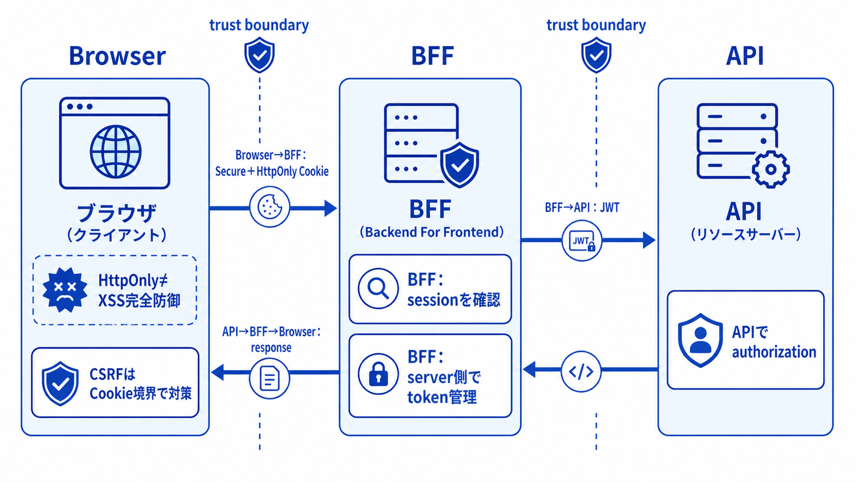 ブラウザはHttpOnly CookieでBFFへ接続し、BFFがサーバー側tokenでAPIへアクセスする認証境界図