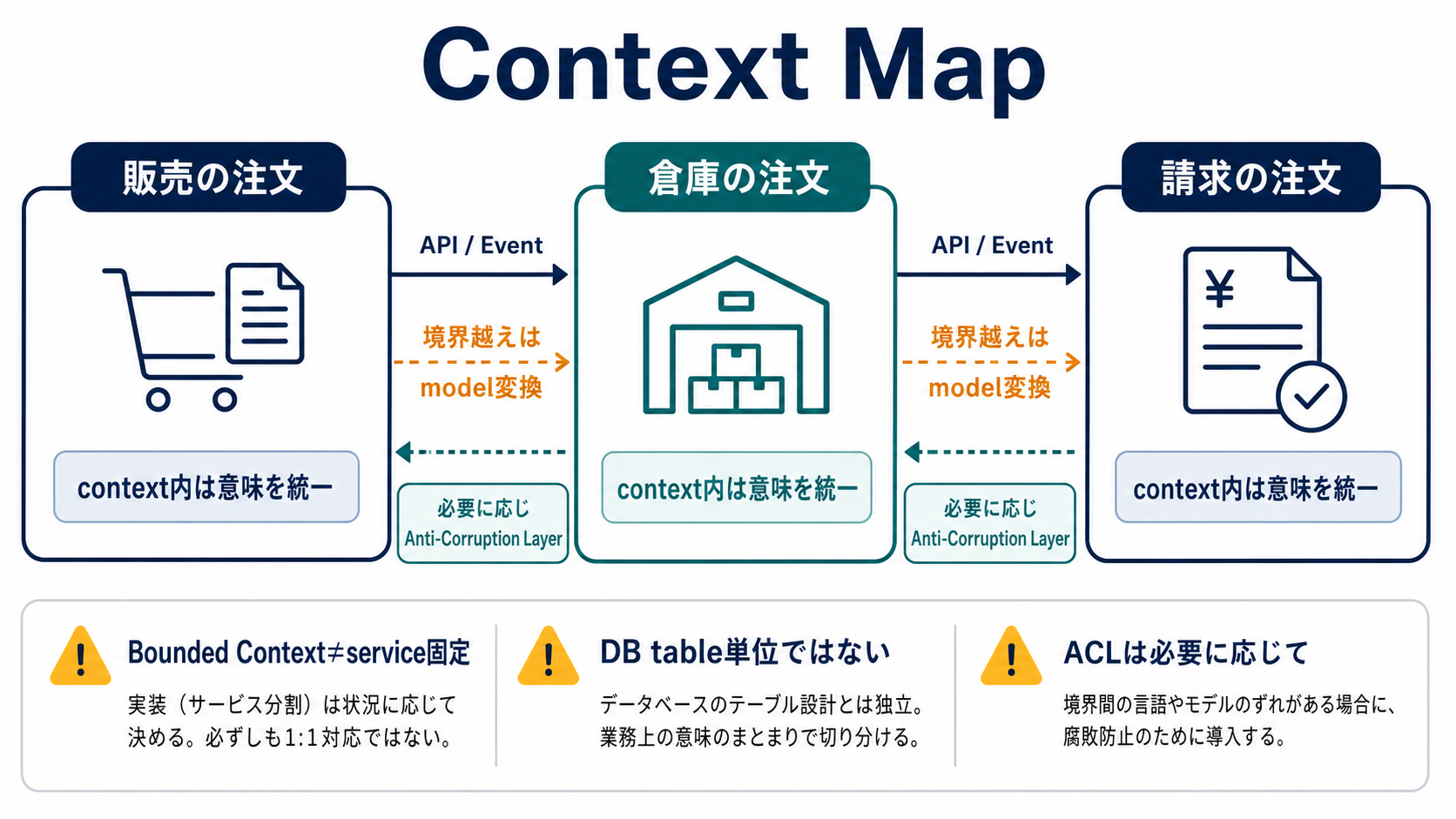 販売、倉庫、請求で同じ注文という言葉が別の意味とモデルを持ち、各context内では意味を統一し、境界間をAPIやAnti-Corruption Layerで変換する図