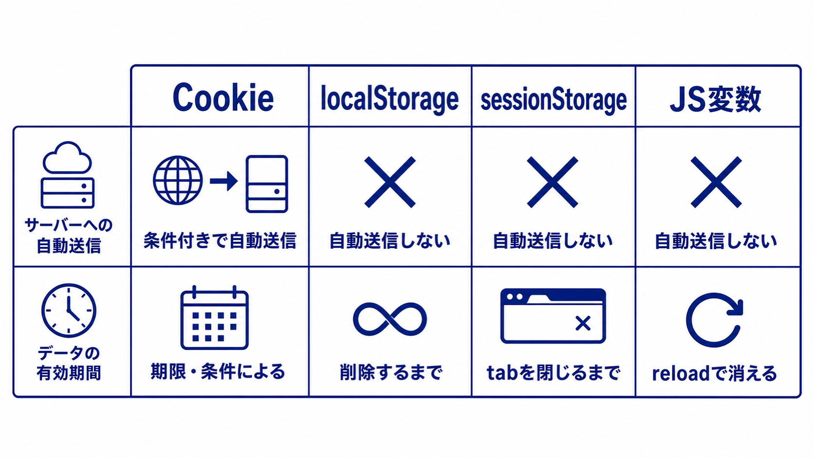 Cookie、localStorage、sessionStorage、JavaScript変数を自動送信と保存期間で比較する図