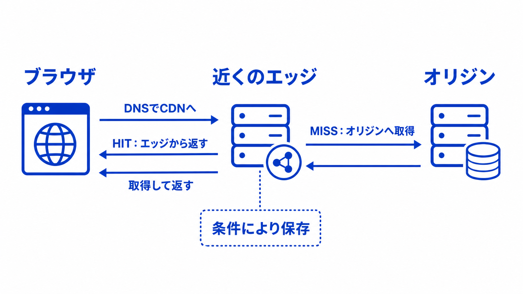 DNSでCDNエッジへ接続し、HITはエッジから返し、MISSはオリジンから取得してエッジ経由で返す分岐図