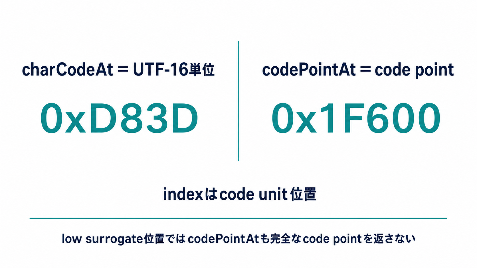 絵文字のcode unit index 0でcharCodeAtはUTF-16単位の0xD83Dを返し、codePointAtはcode pointの0x1F600を返す違いを示す図