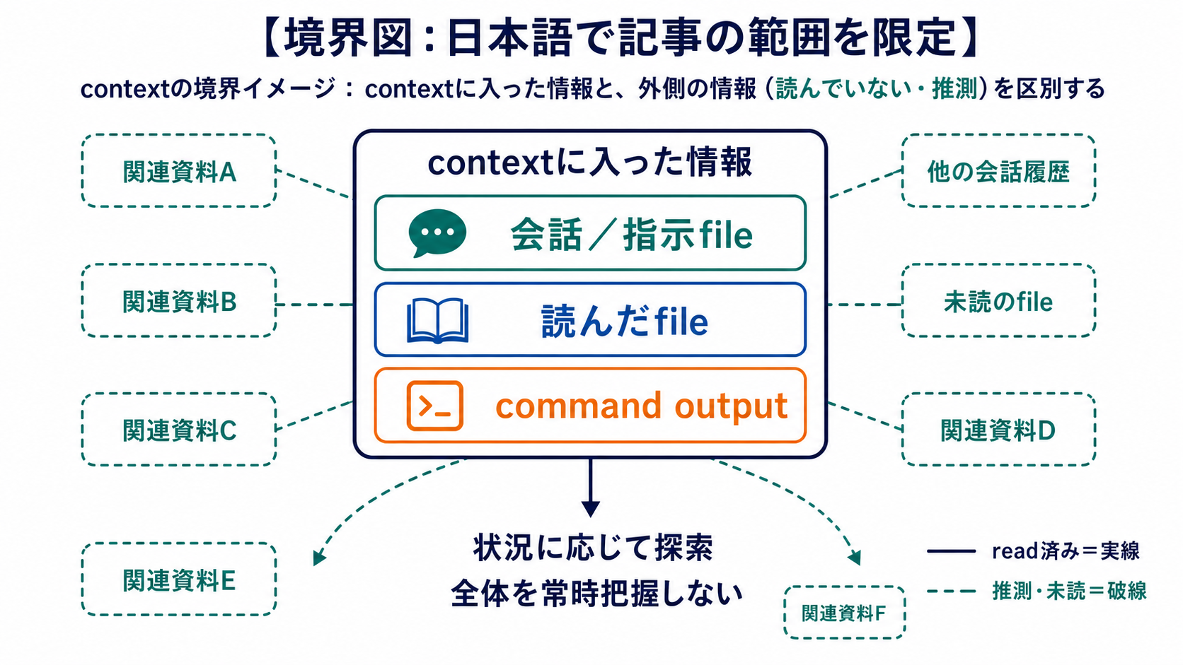 Claude Codeが依頼からファイル一覧と検索で候補を絞り、関連ファイルや依存関係を読む流れと、読了情報と推測・未読領域の境界を示す図