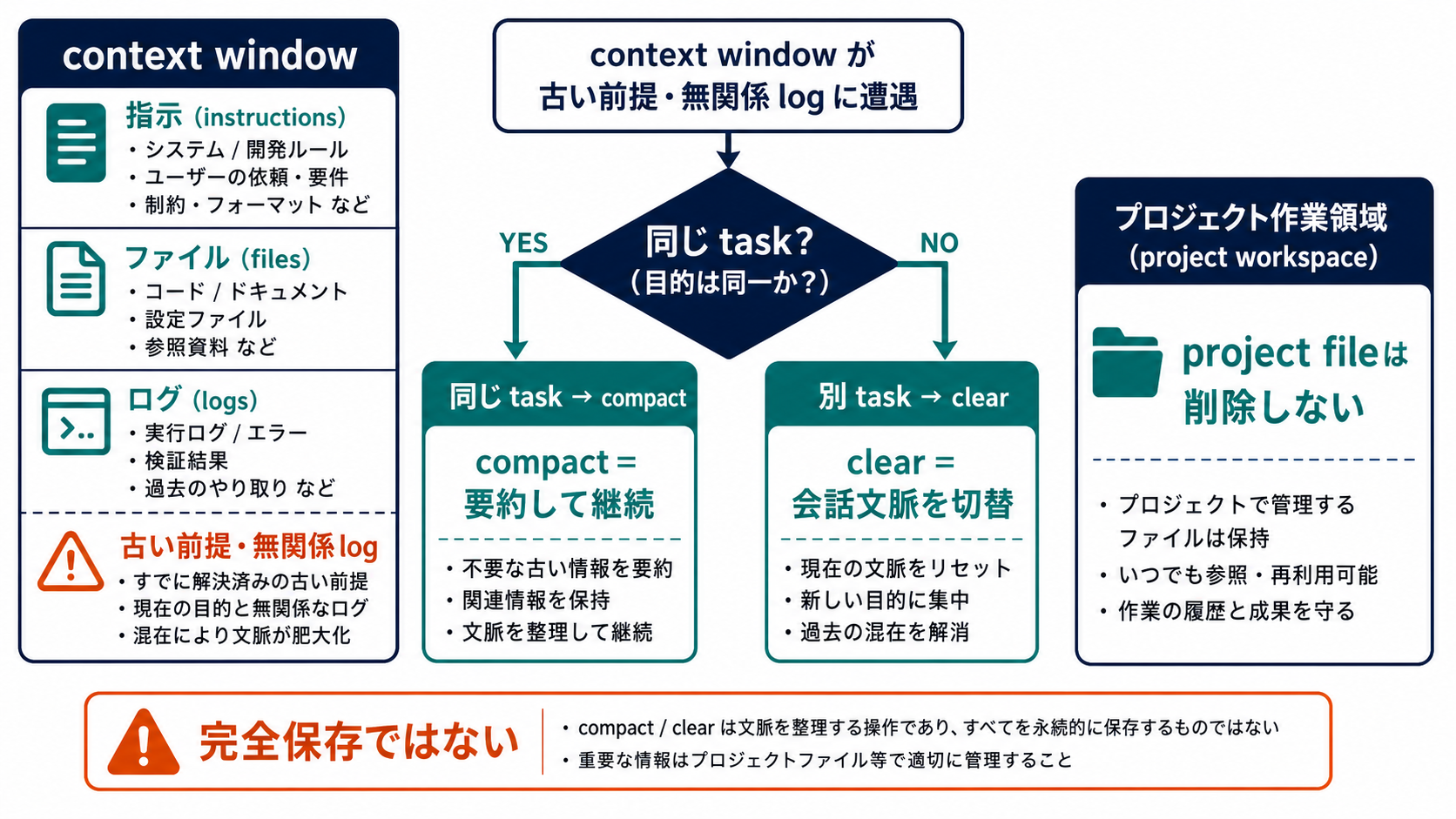 長い会話で古い前提やログが混ざった時、同じタスクならcompactで要約して続け、別タスクならclearで会話文脈を切り替える判断図