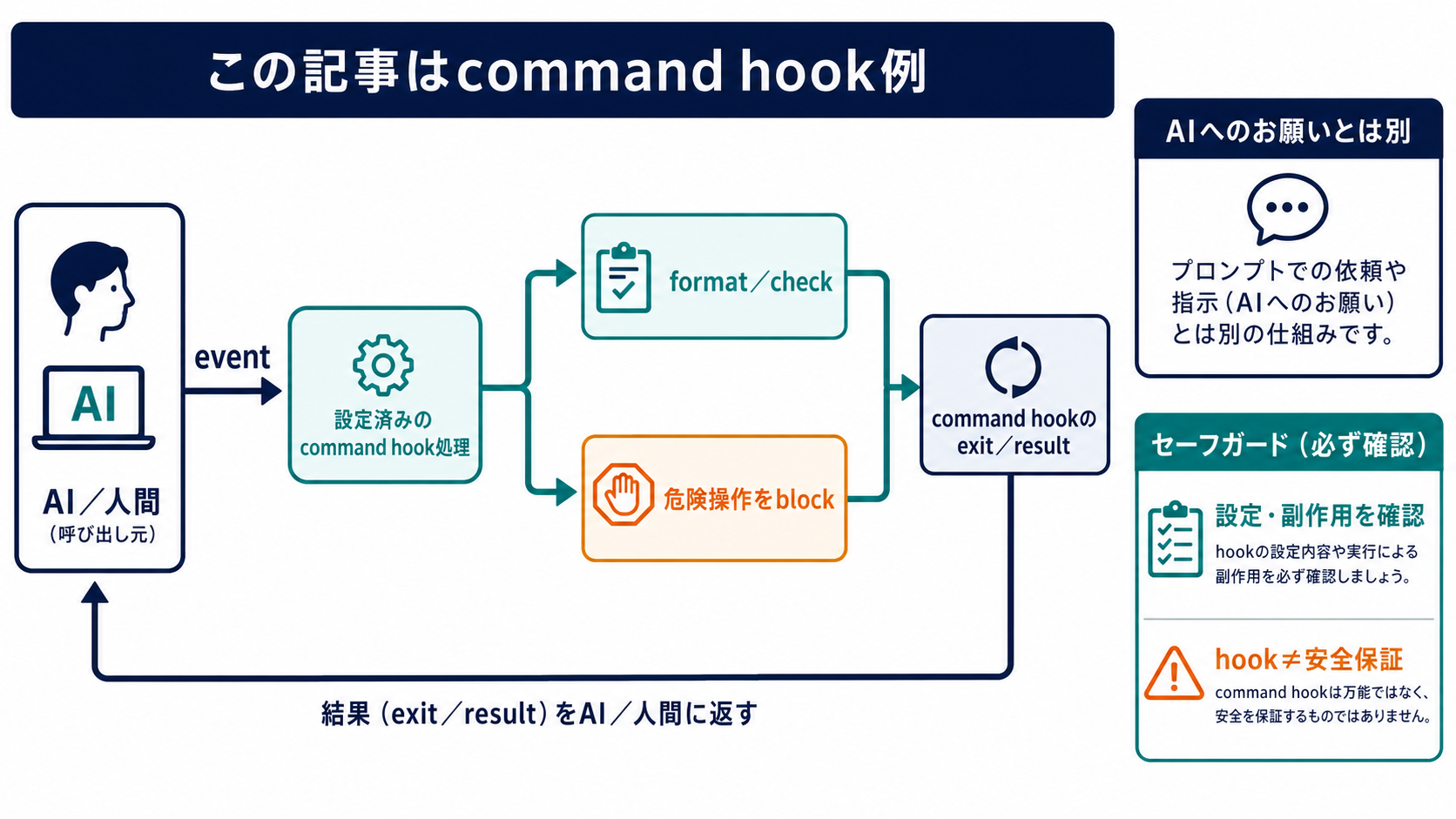 Claude Codeのイベント発生後に設定済みのHookがフォーマットや検査、危険操作の停止を決定的に実行し、終了結果を返す流れ