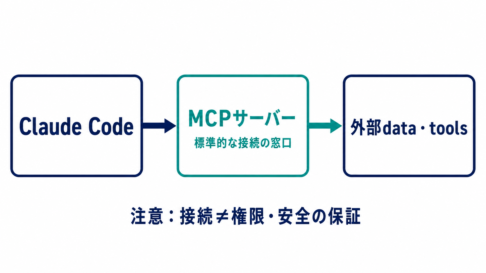 Claude CodeがMCPサーバーという標準的な接続窓口を介して外部のデータやツールへ接続し、接続自体は権限や安全を保証しないと示す図