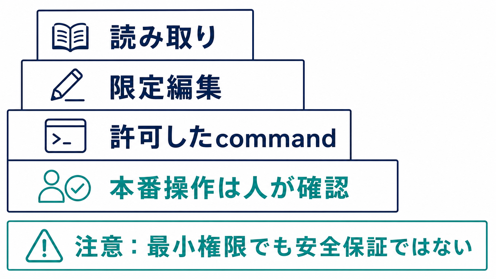 読み取り、限定編集、許可したコマンド、本番操作の順に権限と被害範囲が広がり、本番操作は人が確認すると示す階段図