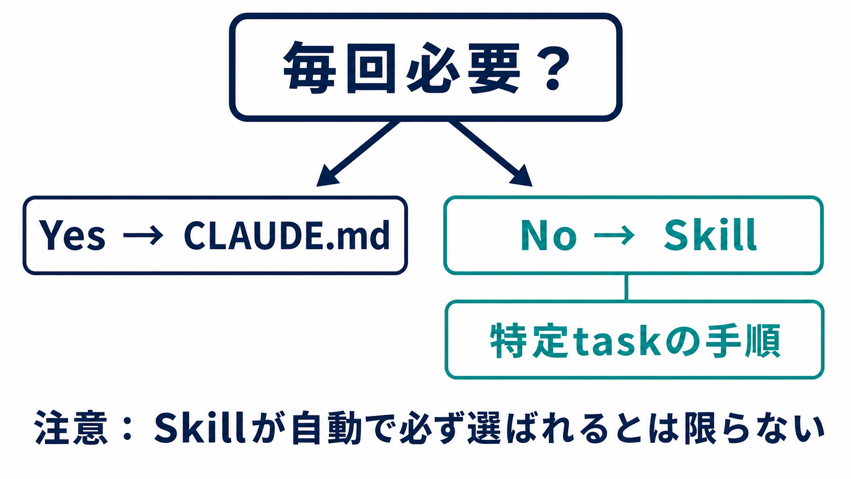 毎回必要な短いルールはCLAUDE.mdへ、特定タスクだけで必要な手順はSkillへ分ける判断図