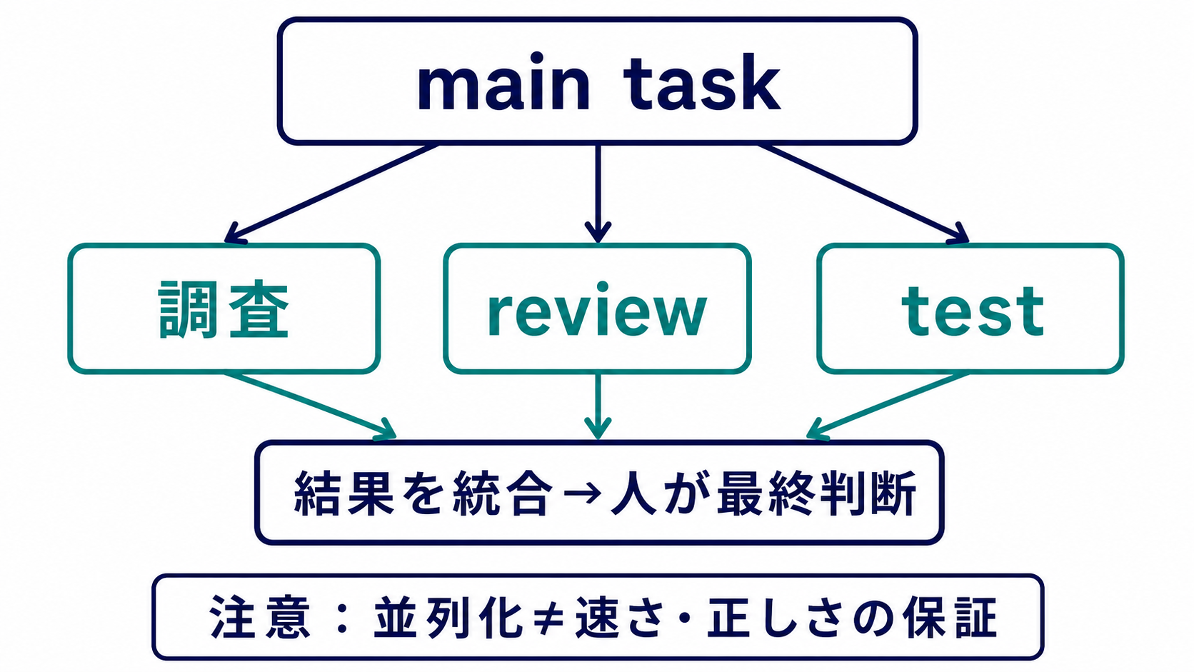 メインタスクから調査、レビュー、テスト観点へ作業を分け、各結果を統合して人が最終判断する並列作業の図