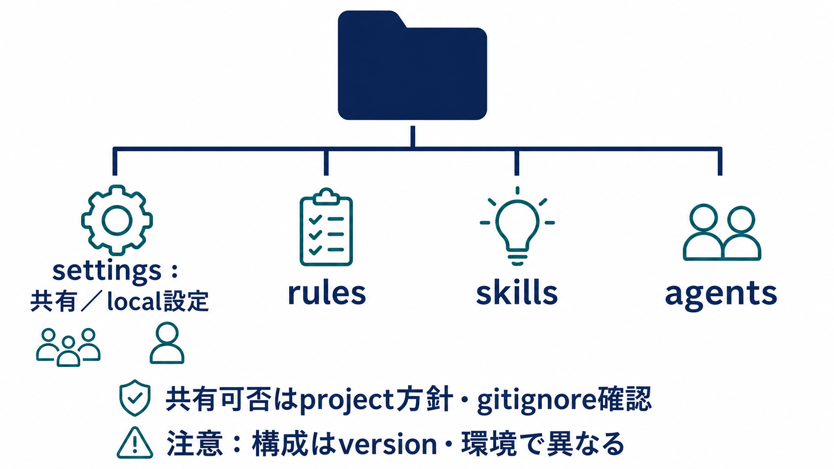 settingsの共有設定とlocal設定を区別し、扱いはproject方針とgitignoreで確認する構成図