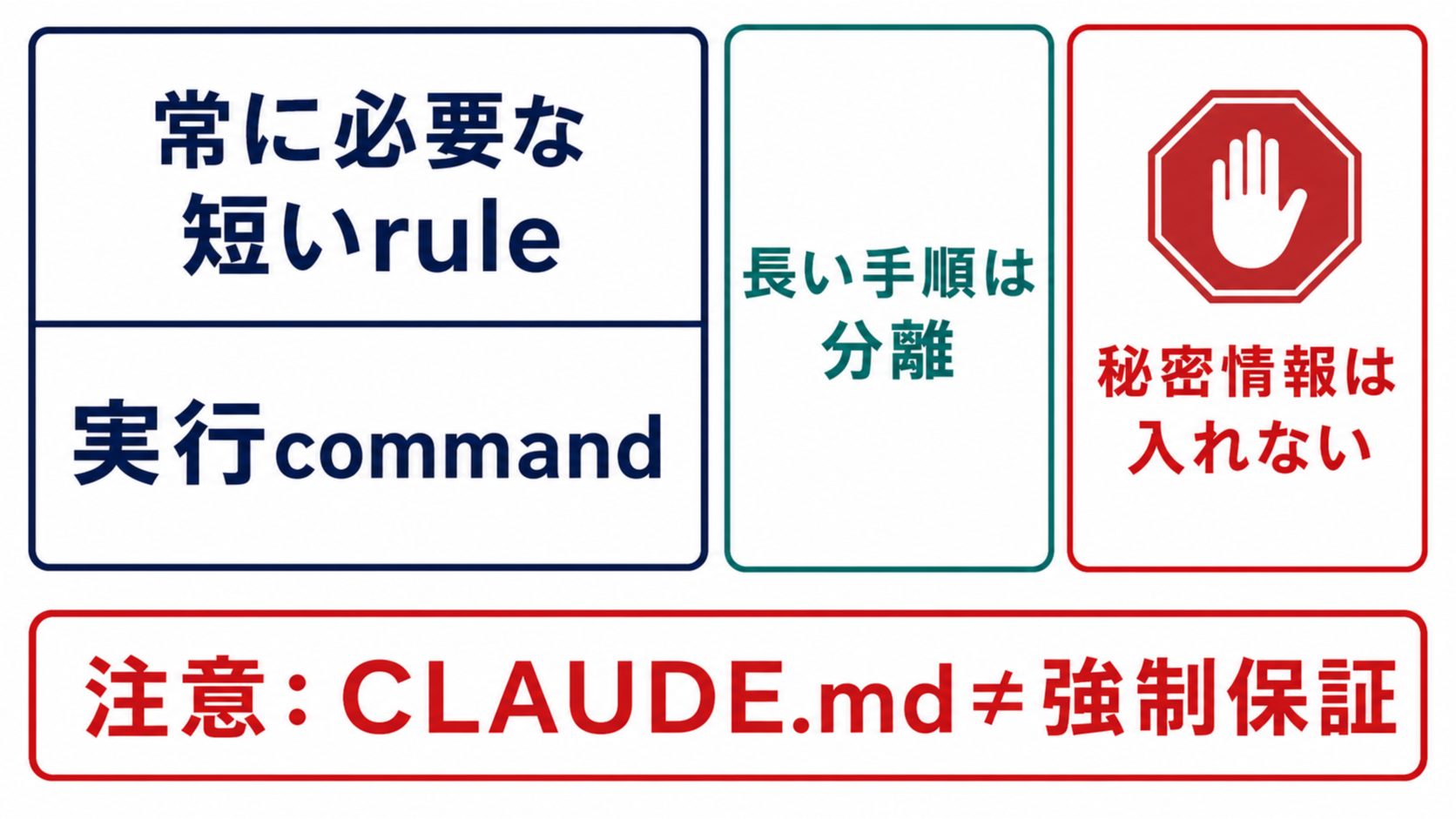 常に必要な短いルールと実行コマンドをCLAUDE.mdへ置き、長い手順は別へ分け、秘密情報は入れないと示す仕分け図