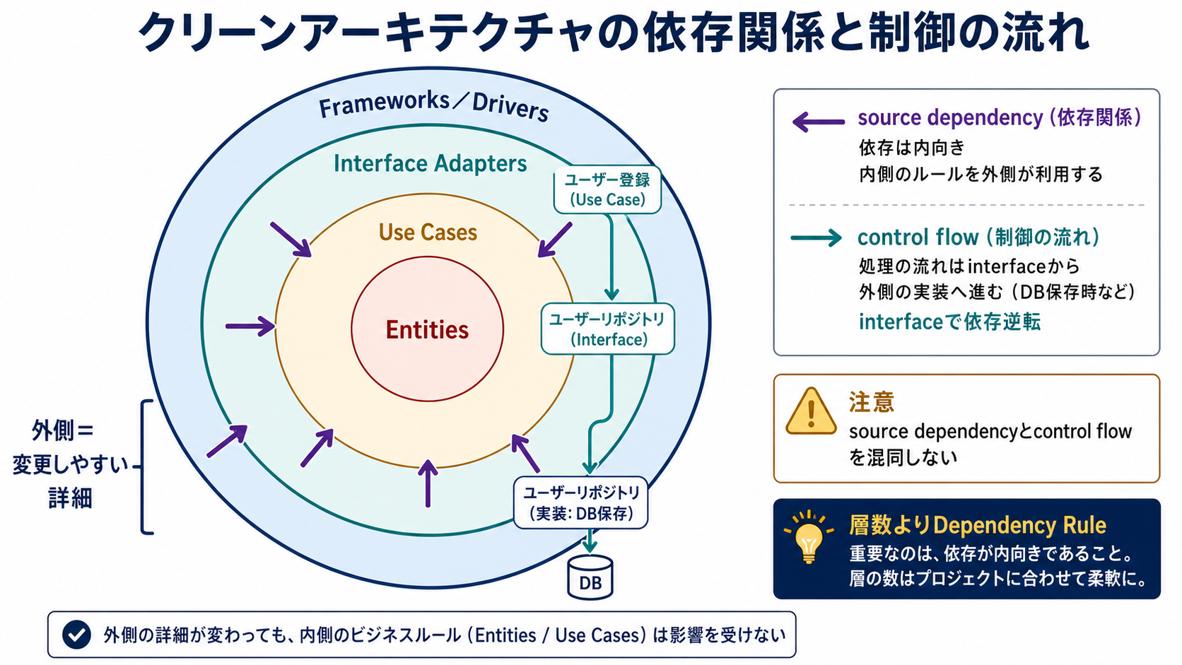 Entityを中心にUse Case、Interface Adapter、Frameworkを同心円で配置し、コード依存は内向き、外部処理は内側のinterfaceを外側が実装するClean Architecture図