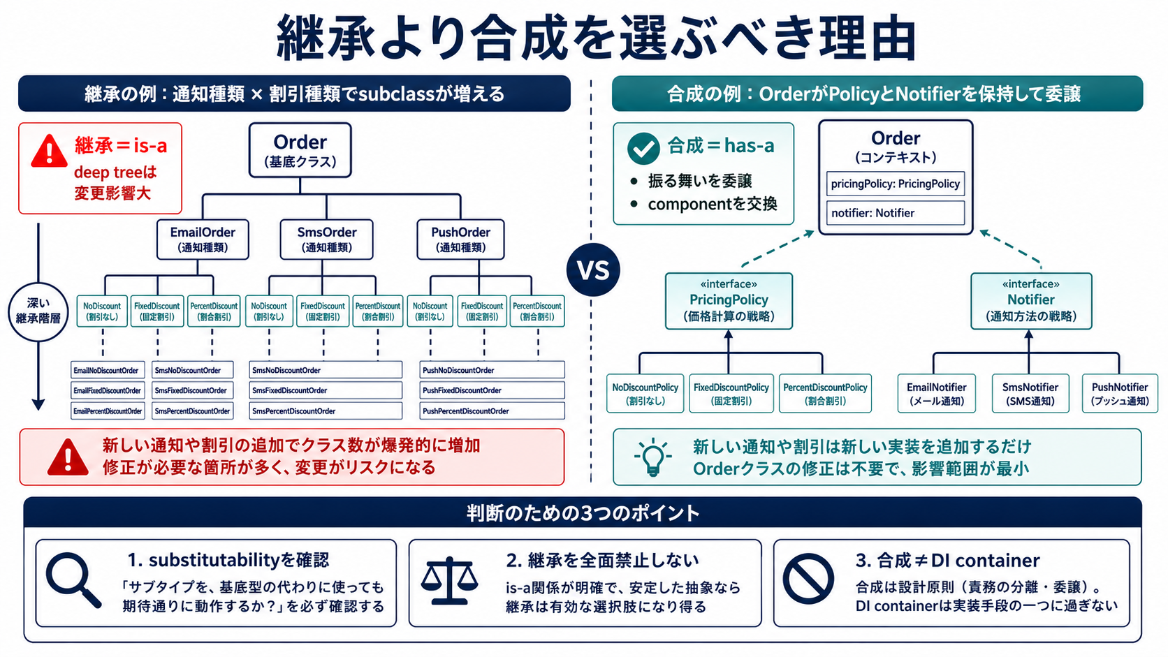 深い継承treeと、objectが変更可能な振る舞いをcomponentとして保持し委譲する合成を比較し、真のis-a関係では継承も使えることを示す図