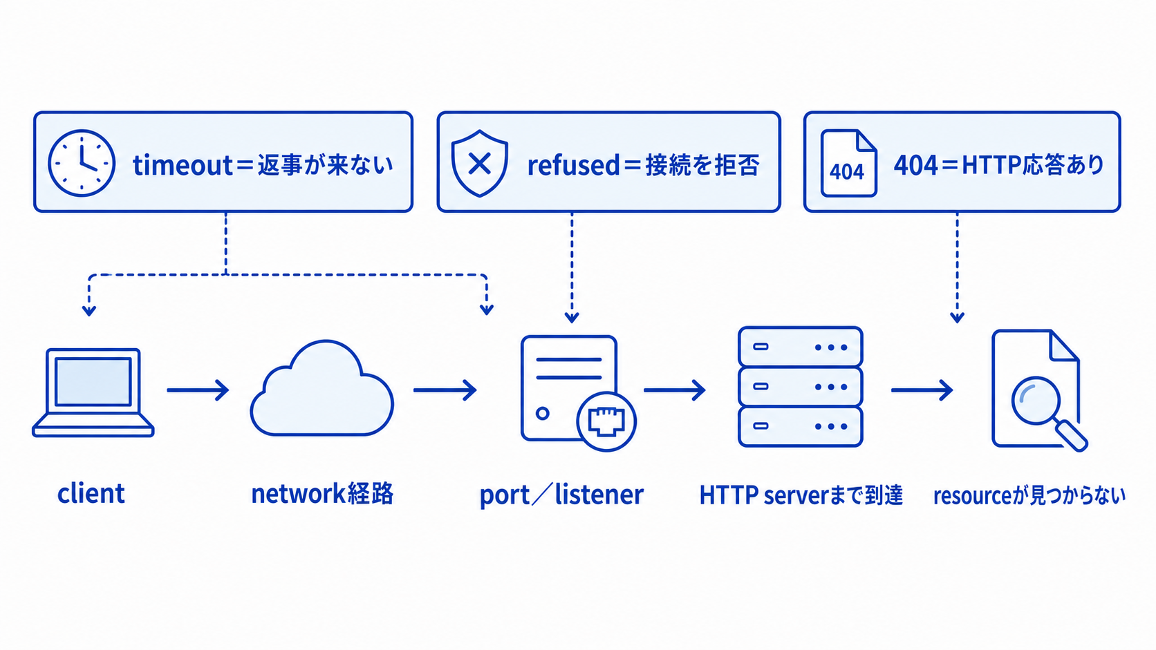 timeoutは応答待ち、connection refusedは接続拒否、404はHTTP到達後のresource不在という代表的失敗位置を示す図
