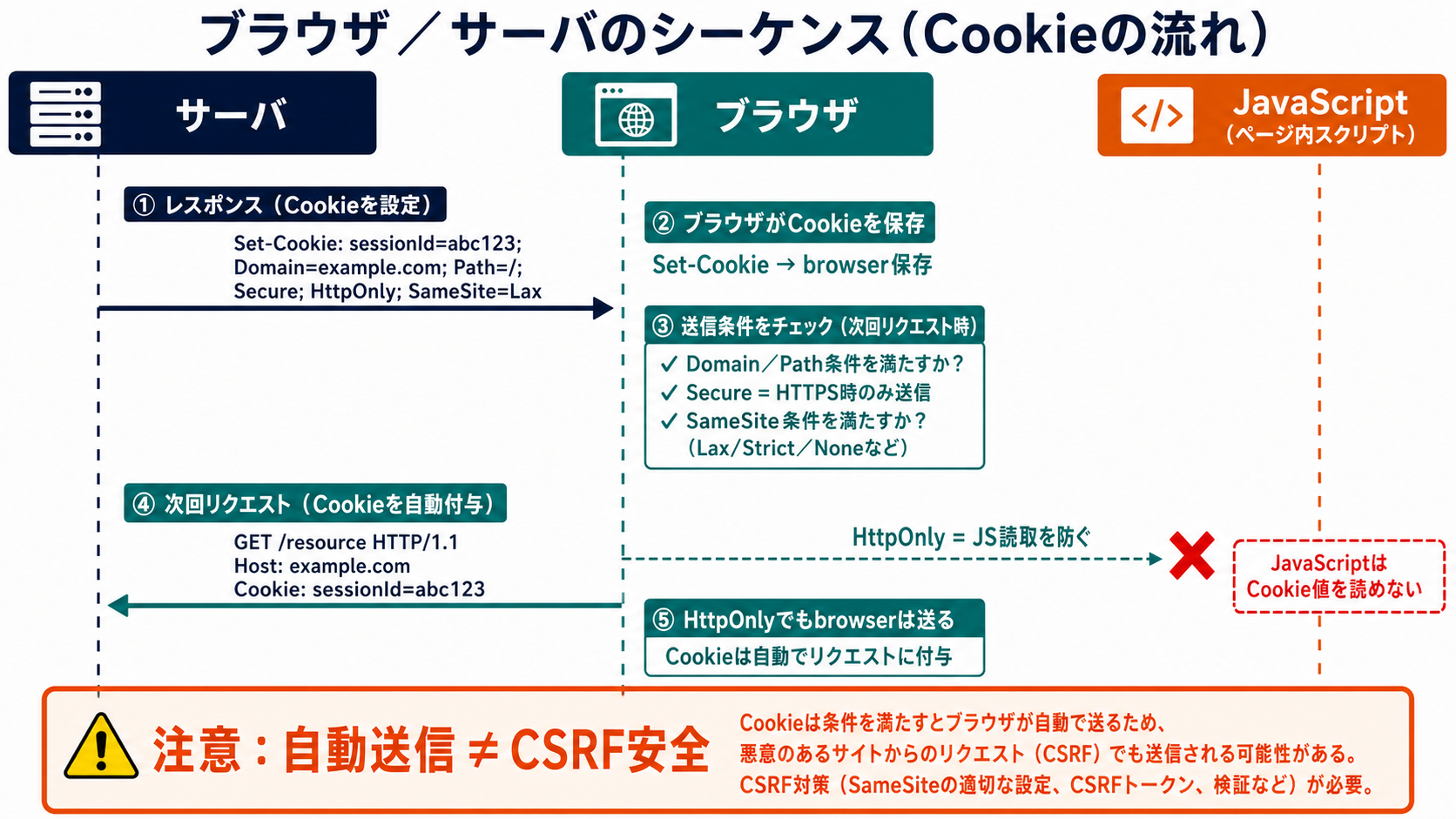 サーバーのSet-Cookieをブラウザが保存し、Domain、Path、Secure、SameSite条件に合う次回通信へ自動付与し、HttpOnlyでも送信は続く流れ