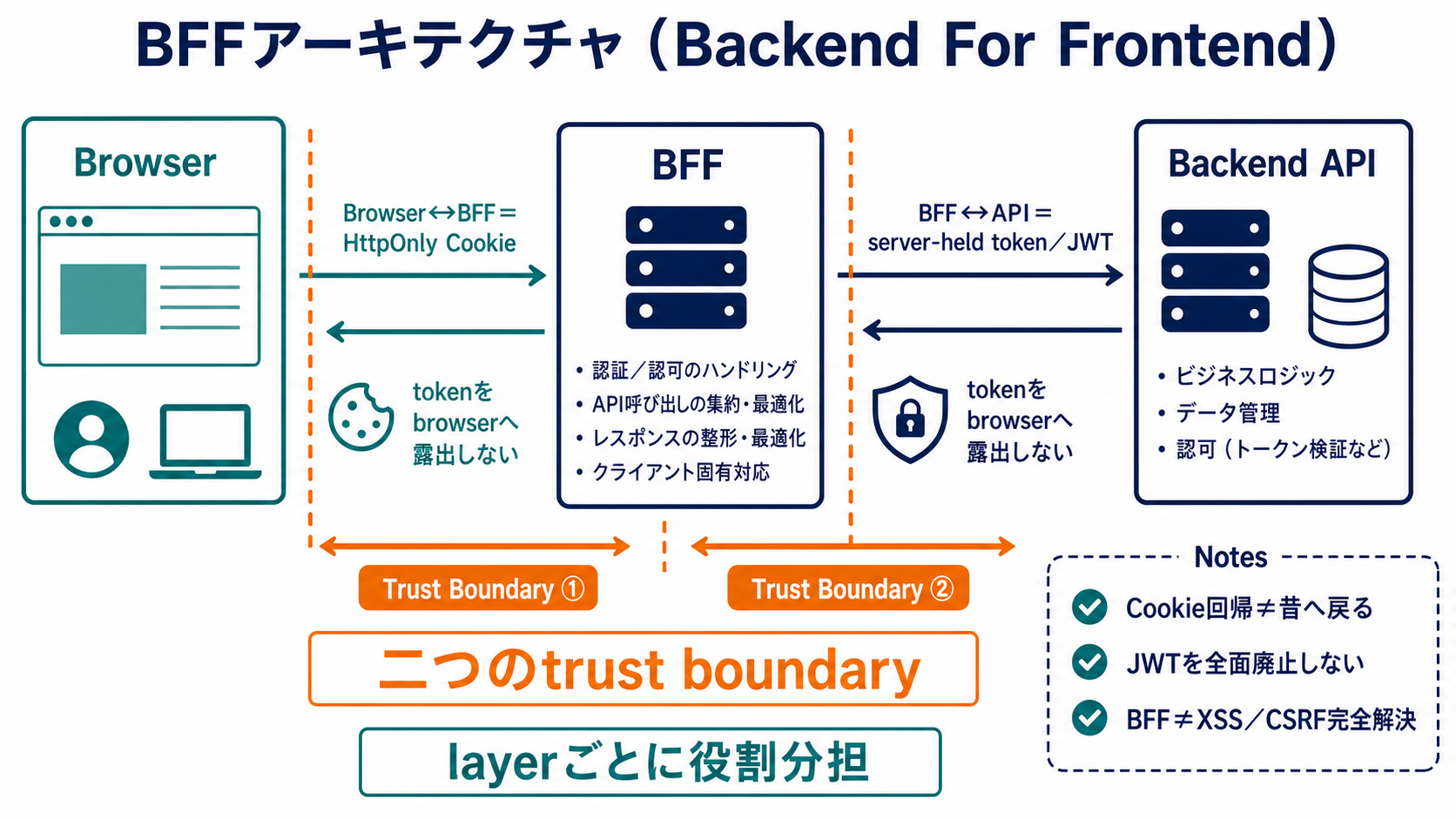 ブラウザとBFFの境界ではHttpOnly Cookie、BFFとbackend APIの境界ではserver管理tokenを使い分け、tokenをbrowserへ露出しない構成図